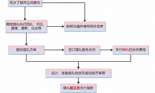 婚礼流程策划_婚礼流程策划方案wbs